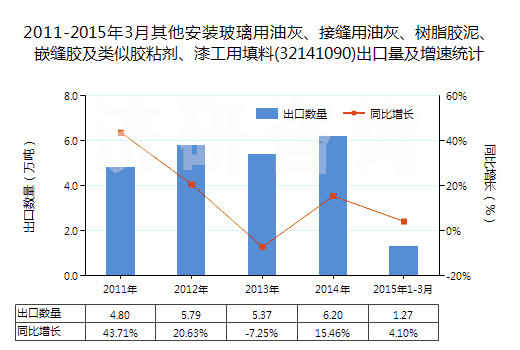 2011-2015年3月其他安裝玻璃用油灰、接縫用油灰、樹脂膠泥、嵌縫膠及類似膠粘劑、漆工用填料(32141090)出口量及增速統(tǒng)計